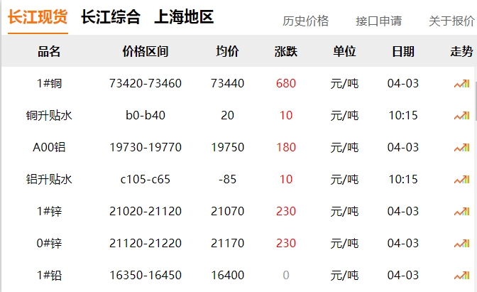 2024年4月3日 銅價(jià)
