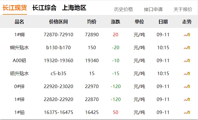 2024年9月11日 銅價(jià)！?。? title=